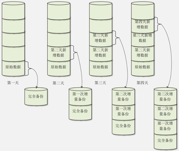 累计增量备份