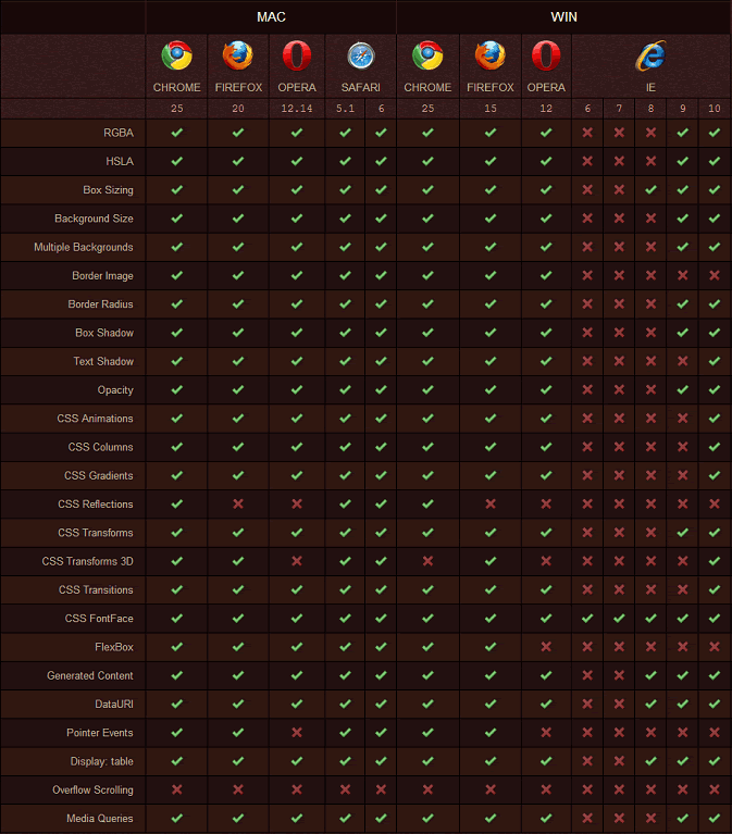主流浏览器对CSS3属性的支持列表