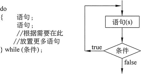 do-while循环的语句结构及流程图