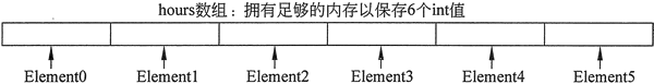 存储6个元素的数组示例