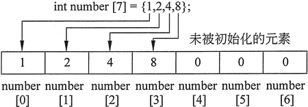 数组允许部分初始化