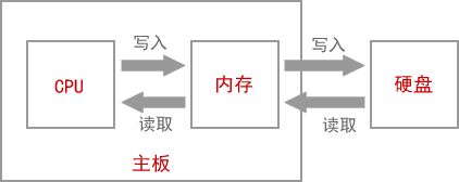 CPU、内存、硬盘和主板的关系