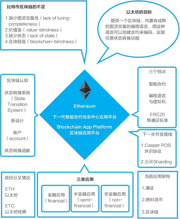 一张图看清以太坊