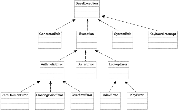 Python 的常见异常类之间的继承关系