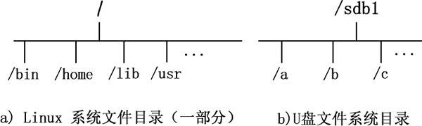 U 盘和 Linux 系统文件目录结构