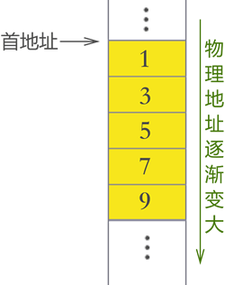 顺序表结构