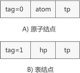 广义表的另一套节点结构