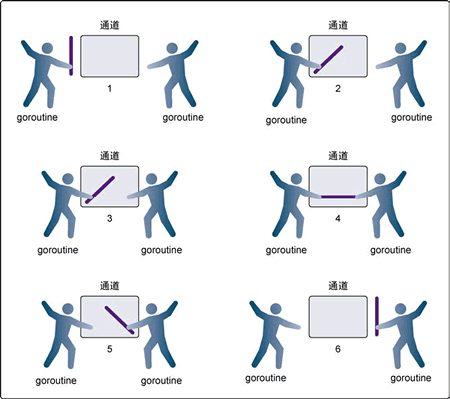 使用无缓冲的通道在 goroutine 之间同步