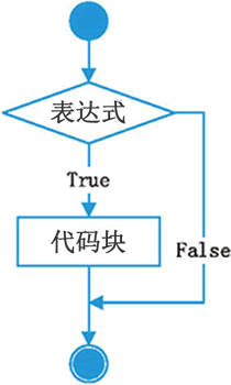 if语句执行流程