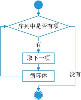 for 循环语句的执行流程图