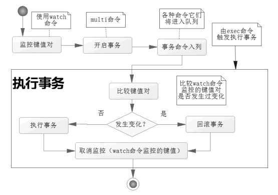 Redis执行事务过程