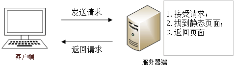 静态网页的实现模式