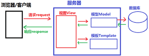 MTV设计模式示意图