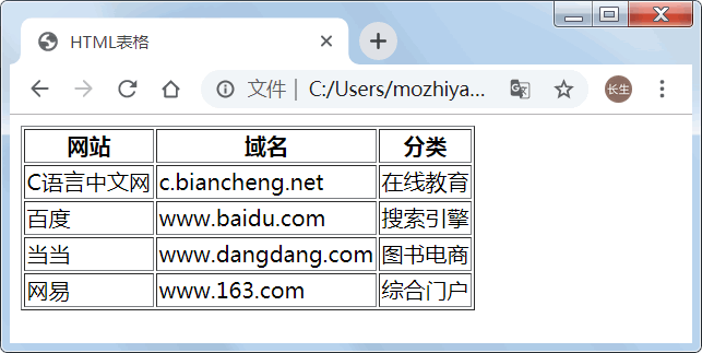 HTML表格