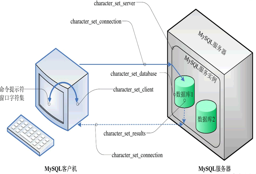 MySQL字符集的转换过程