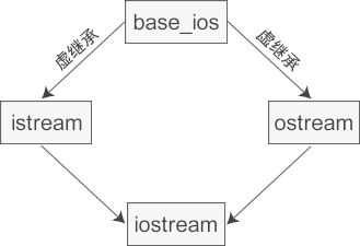 虚继承在C++标准库中的实际应用