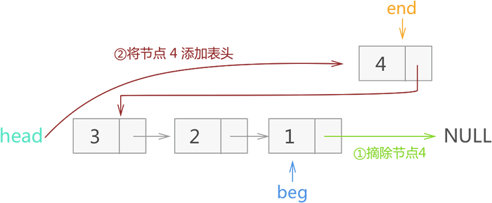 反转节点 4