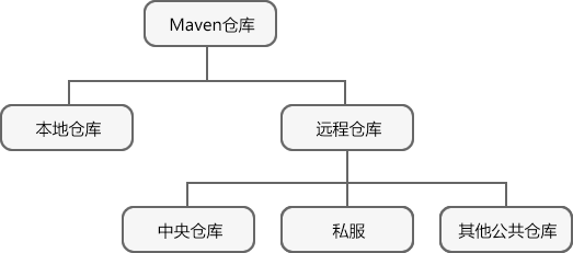 Maven 仓库分类