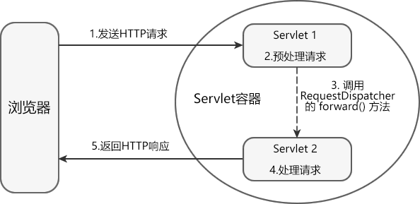 请求转发流程图