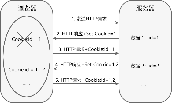 Cookie原理