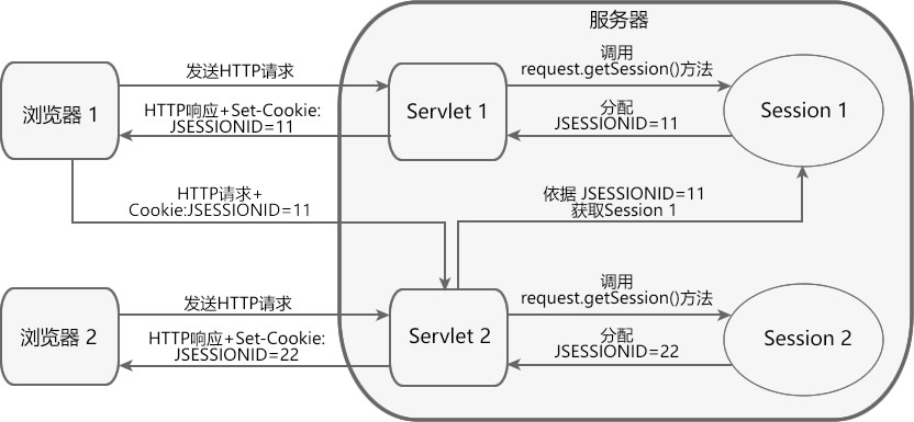 Session 工作原理图