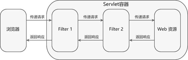 过滤器链