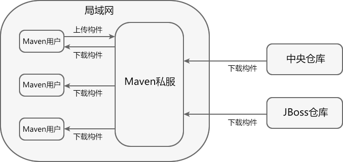 Maven 私服