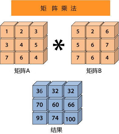 矩阵乘法