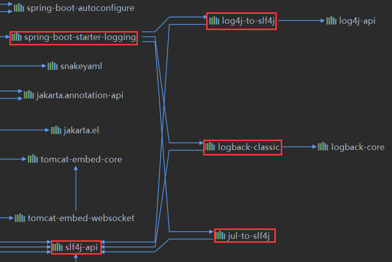 Spring Boot 依赖关系图