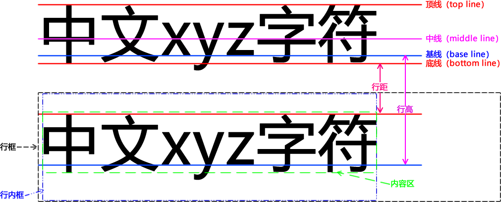 基线、底线、顶线、中线、内容区、行高、行距、行内框、行框示意图