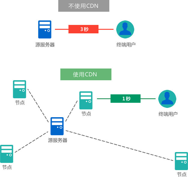 使用CDN和不使用CDN的网络结构
