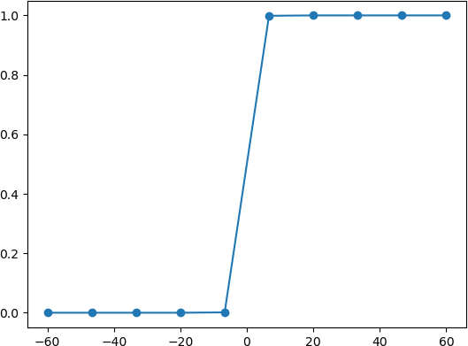 Logistic函数或sigmoid