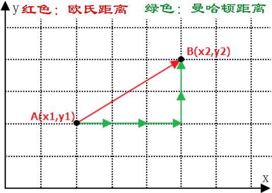 常见距离公式