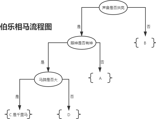 决策树算法