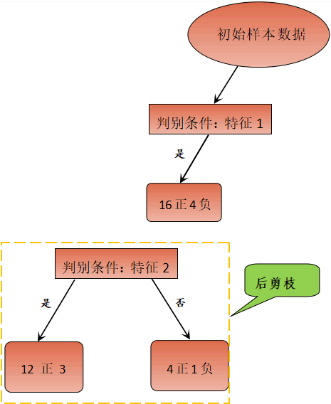 决策树算法后剪枝策略