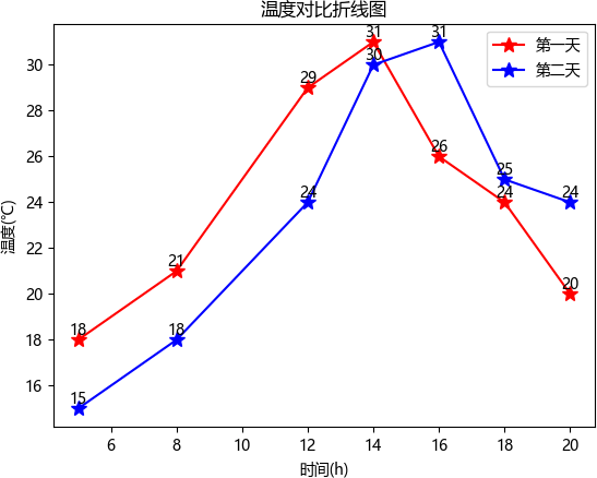 Matplotlib绘制折线图