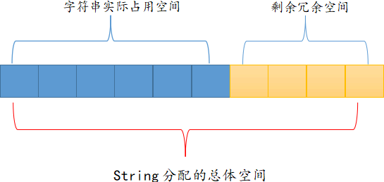 Redis string原理