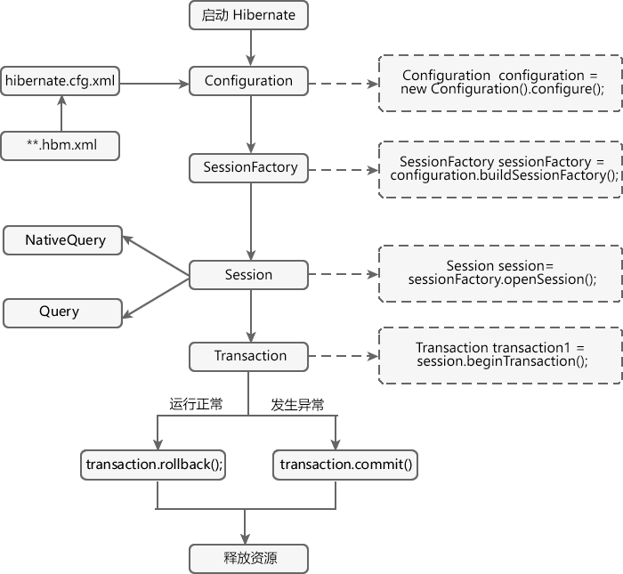 Hibernate 工作流程
