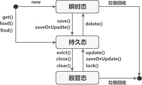 持久化对象状态转换