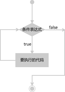 JS while 循环的执行流程