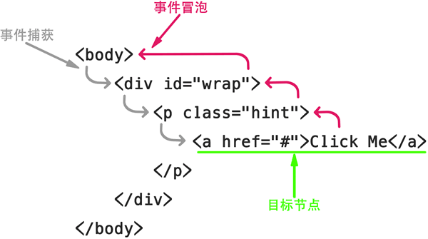 事件捕获与事件冒泡