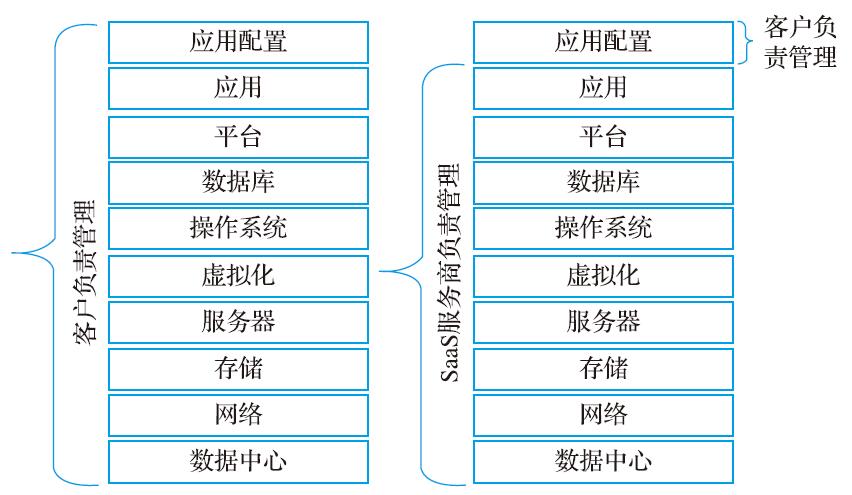 传统软件和 SaaS 软件部署方式对比图