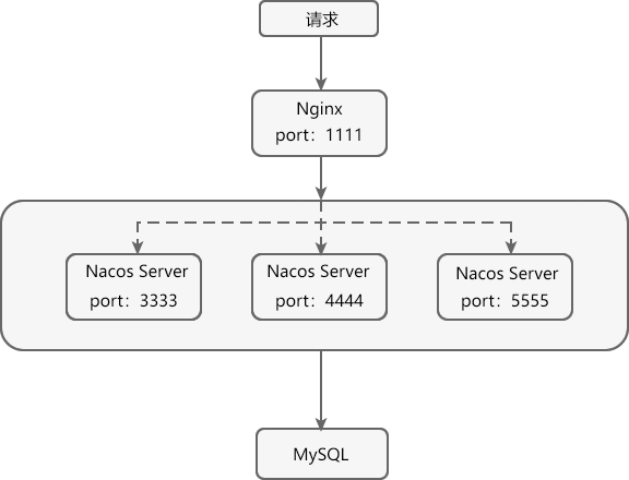 Nacos Server 集群架构