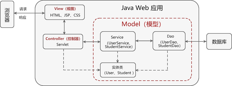 MVC 模式