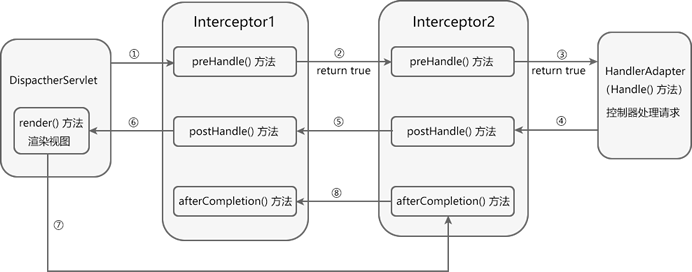 springmvc 多个拦截器执行流程