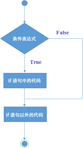 if 语句执行流程