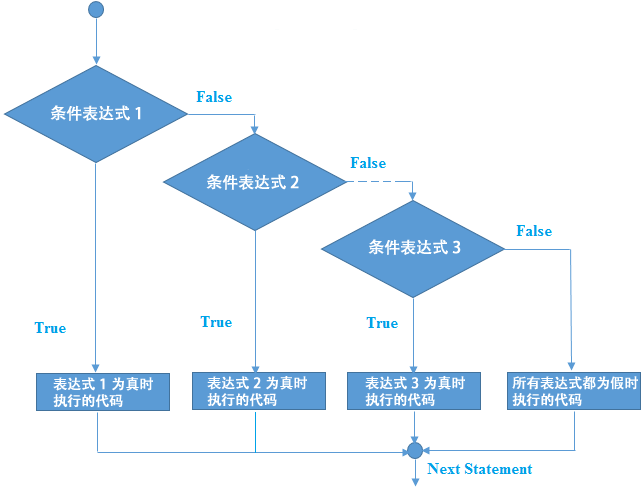 if else if 语句执行流程