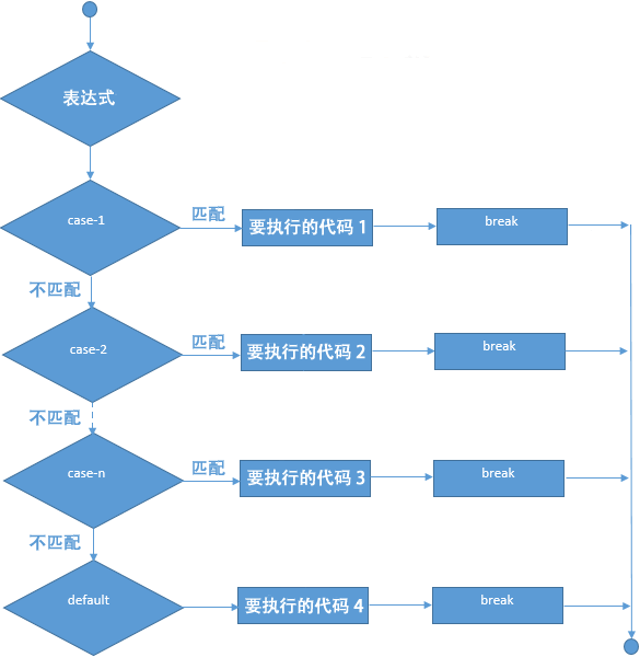 switch 语句执行流程