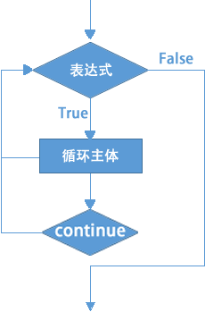 continue执行原理