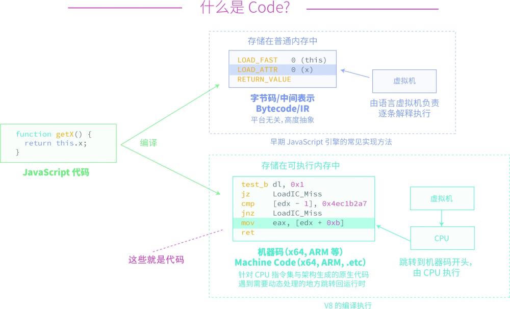 V8 的编译执行示意图